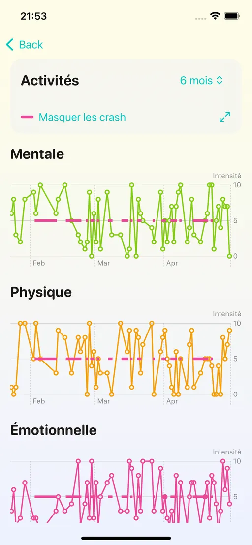 Écran Activités : intensité des activités mentales, physiques et émotionnelles jour par jour sur 6 mois, avec les crashs indiqués sur les courbes.